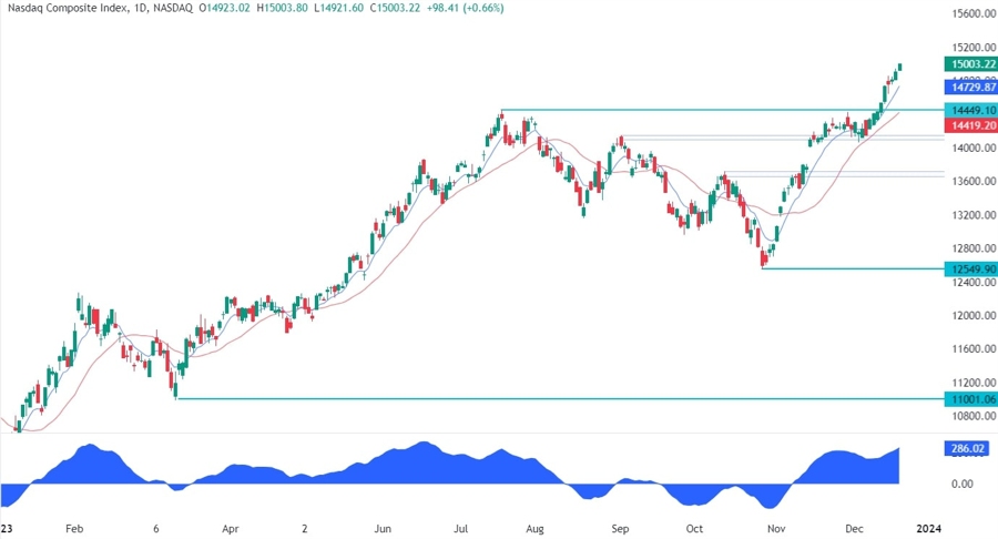 Nasdaq Composite Technical Analysis