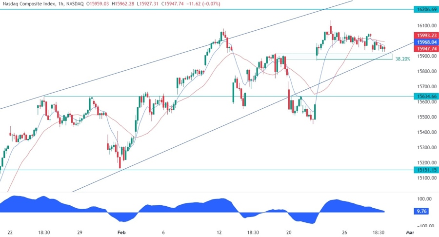 Nasdaq Composite Technical Analysis