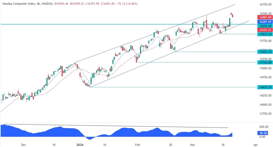 Nasdaq Composite Technical Analysis