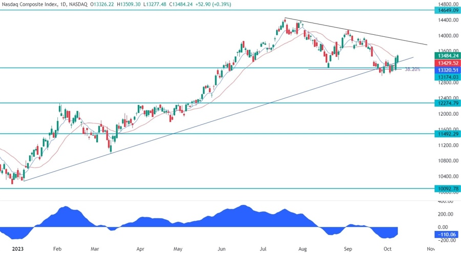 Nasdaq Composite Technical Analysis