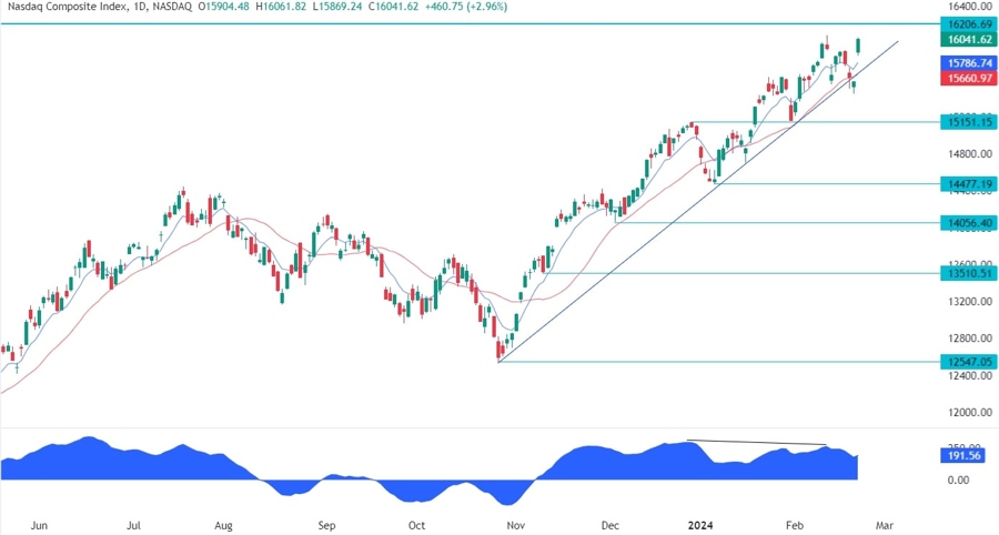 Nasdaq Composite Technical Analysis