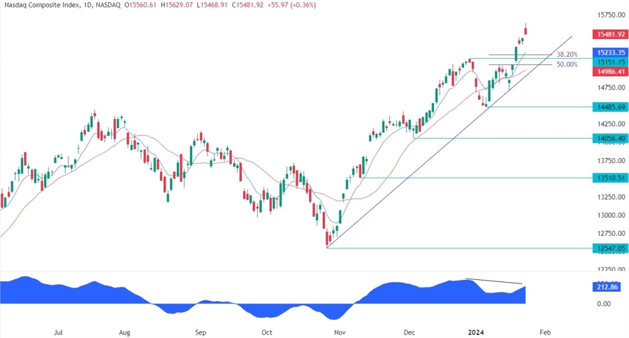 Nasdaq Composite Technical Analysis