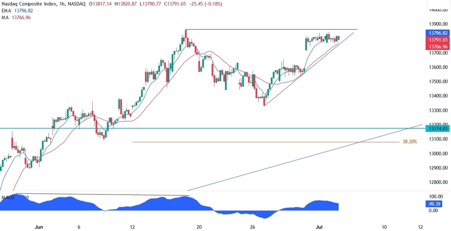 Nasdaq Composite Technical Analysis