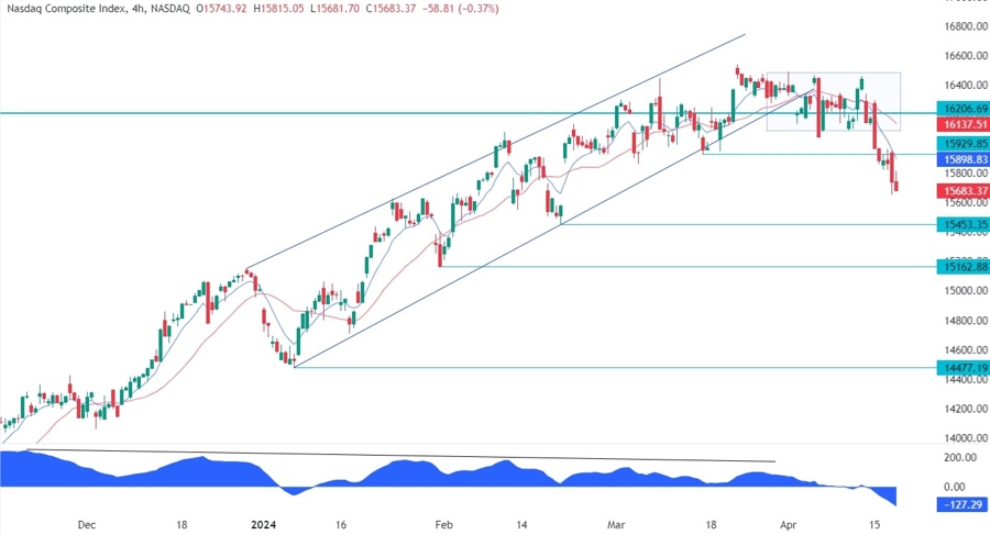 Nasdaq Composite Technical Analysis