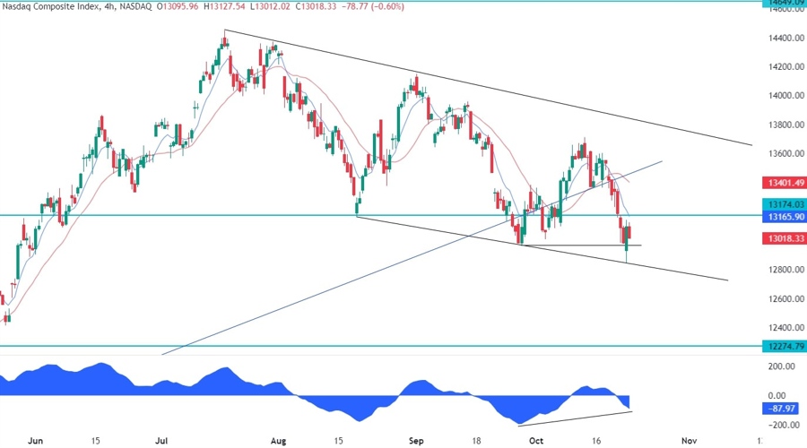 Nasdaq Composite Technical Analysis