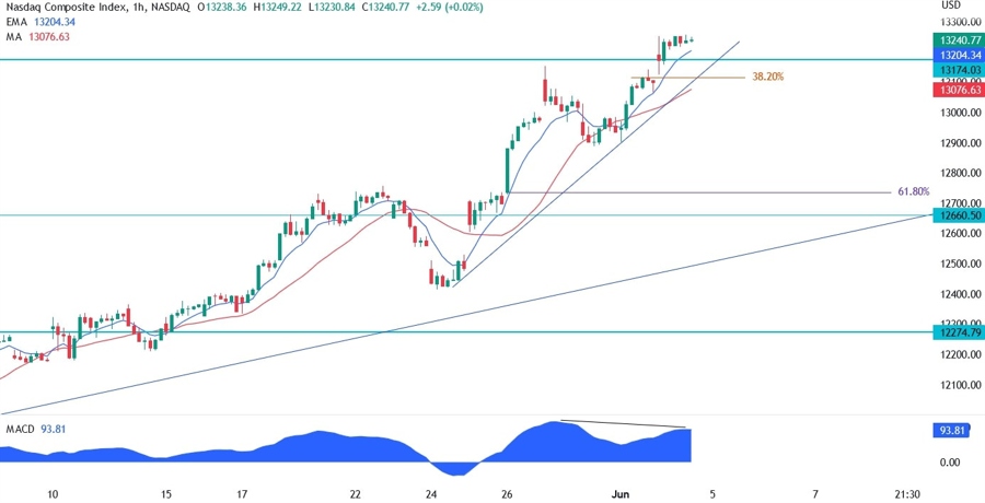 Nasdaq Composite Technical Analysis