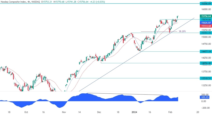 Nasdaq Composite Technical Analysis