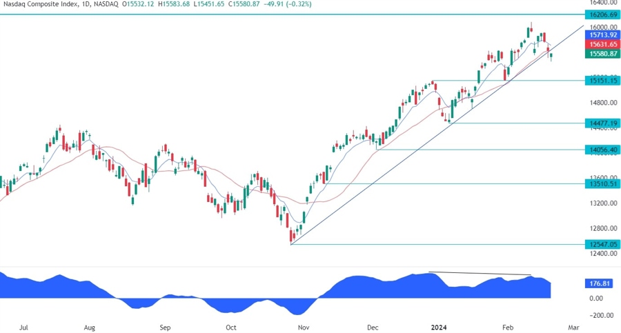 Nasdaq Composite Technical Analysis