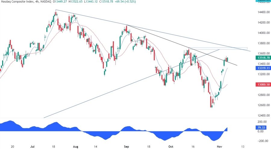 Nasdaq Composite Technical Analysis