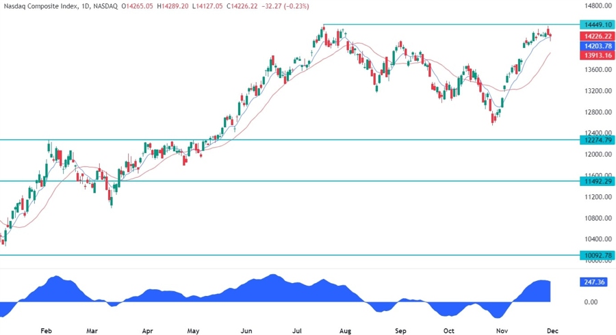 Nasdaq Composite Technical Analysis