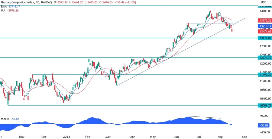 Nasdaq Composite Technical Analysis