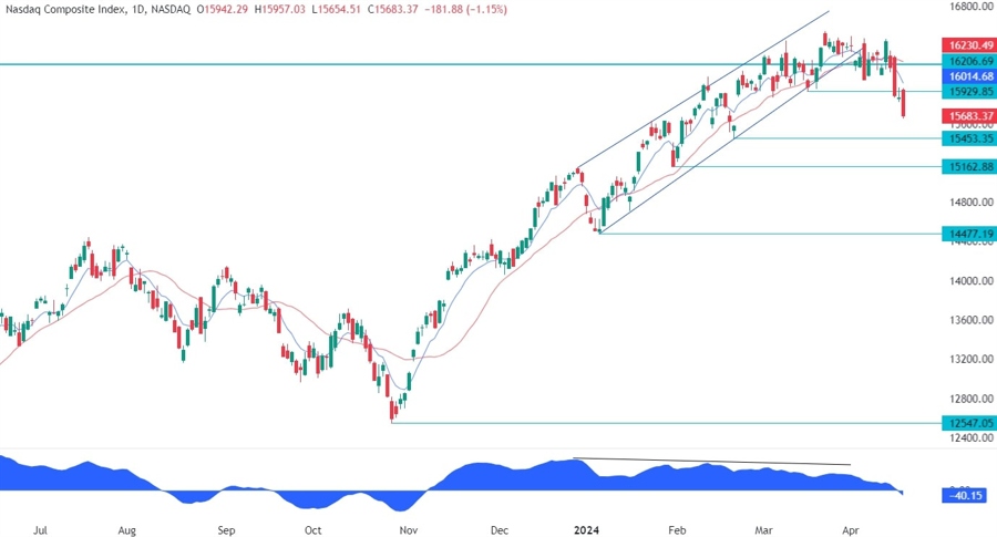 Nasdaq Composite Technical Analysis