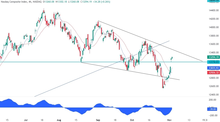 Nasdaq Composite Technical Analysis