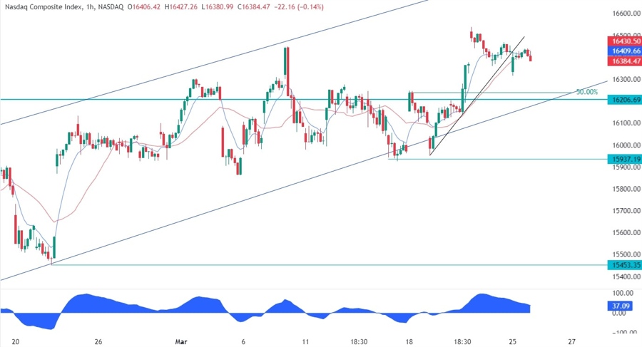 Nasdaq Composite Technical Analysis