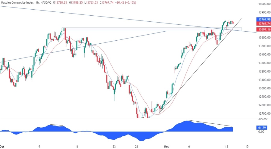 Nasdaq Composite Technical Analysis