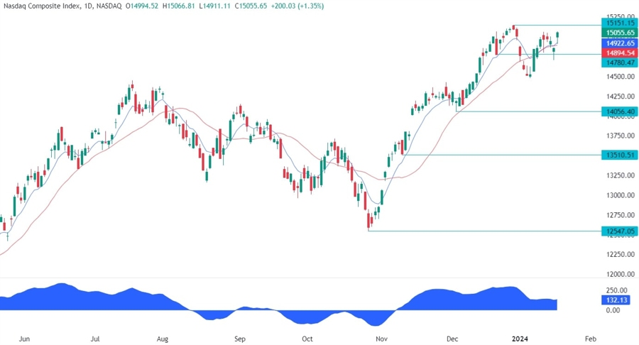 Nasdaq Composite Technical Analysis