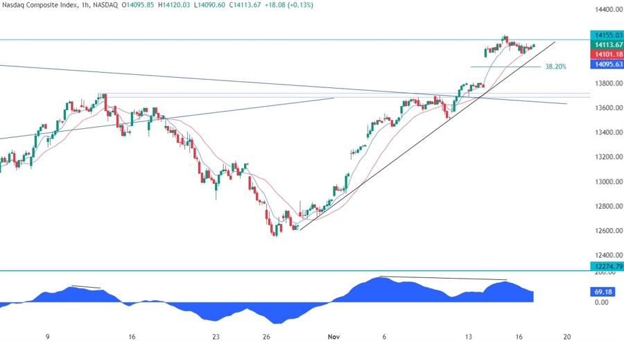 Nasdaq Composite Technical Analysis