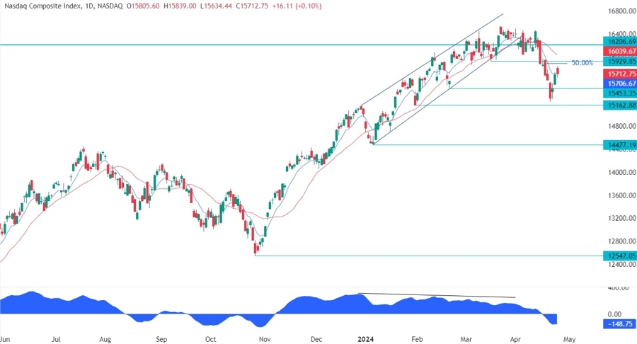 Nasdaq Composite Technical Analysis