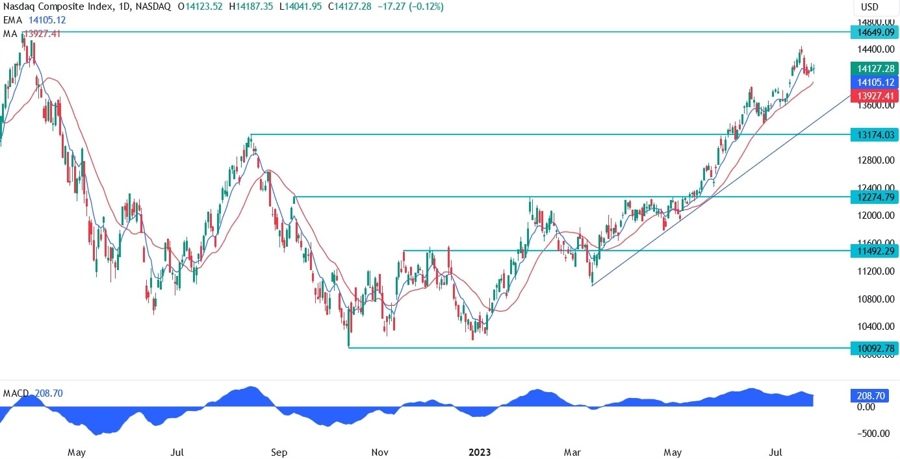 Nasdaq Composite Technical Analysis
