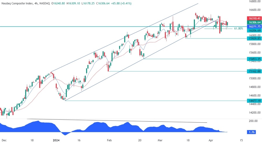 Nasdaq Composite Technical Analysis