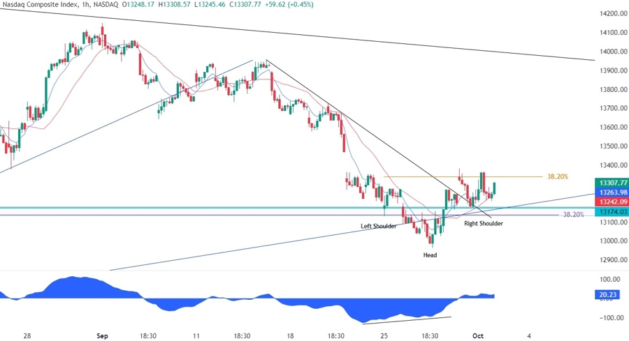 Nasdaq Composite Technical Analysis