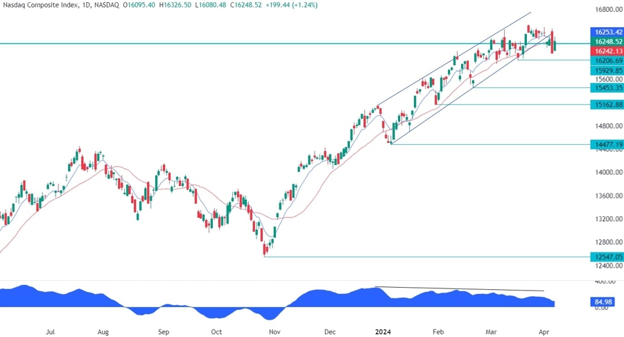 Nasdaq Composite Technical Analysis