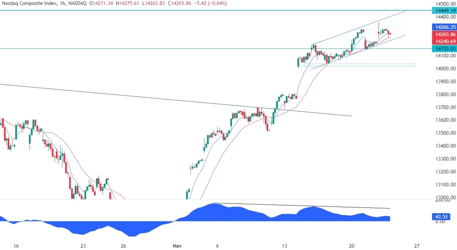 Nasdaq Composite Technical Analysis