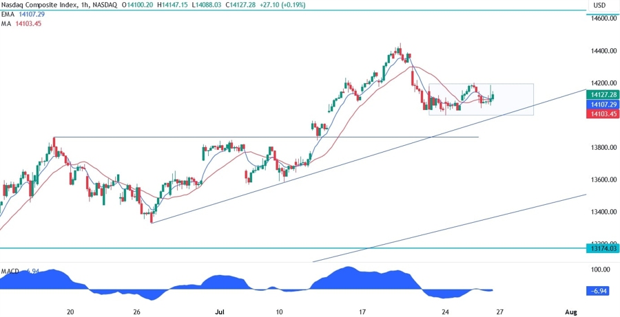 Nasdaq Composite Technical Analysis