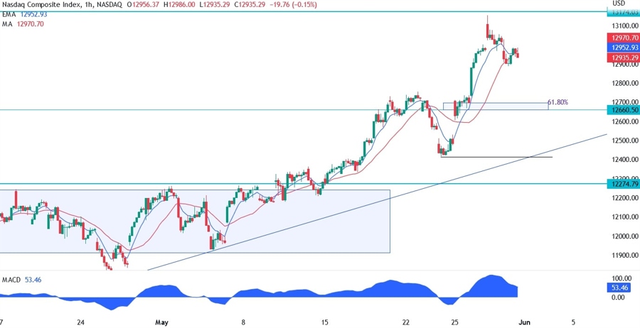 Nasdaq Composite Technical Analysis