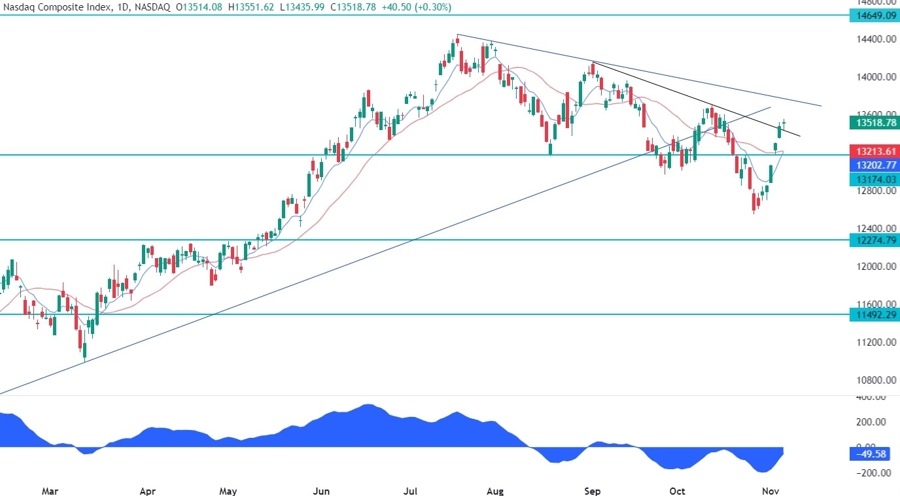 Nasdaq Composite Technical Analysis