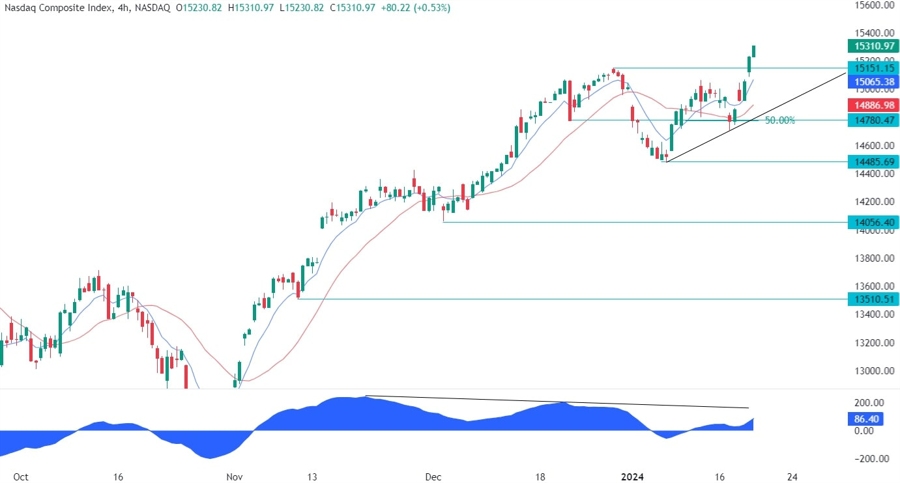 Nasdaq Composite Technical Analysis
