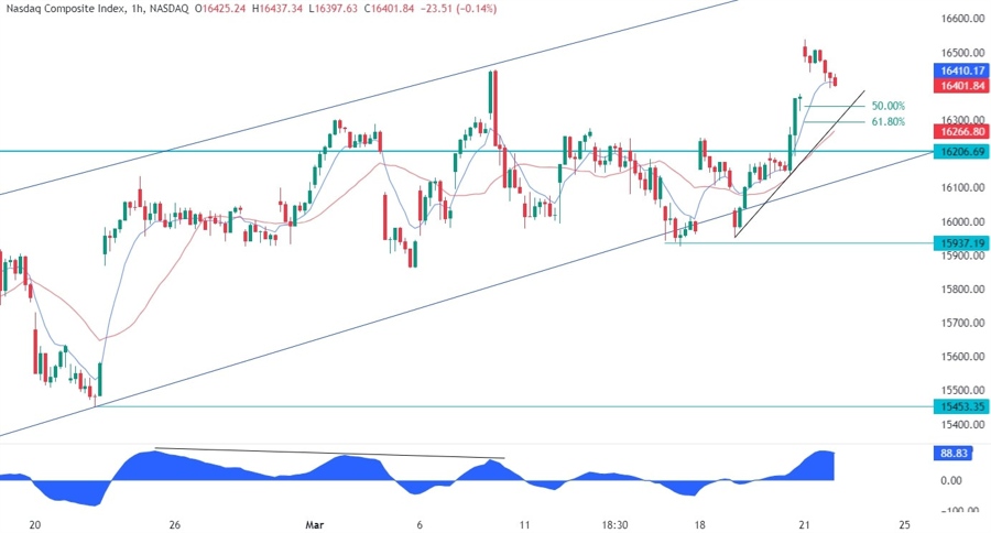 Nasdaq Composite Technical Analysis