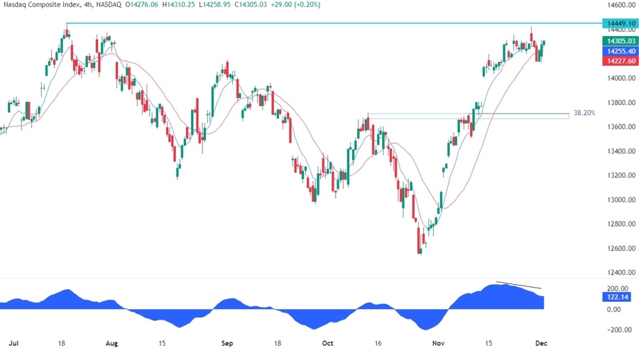 Nasdaq Composite Technical Analysis