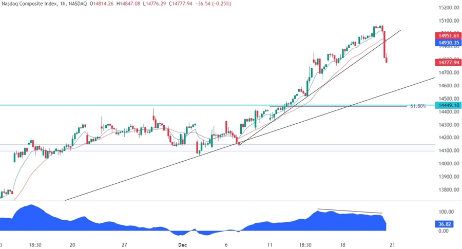 Nasdaq Composite Technical Analysis