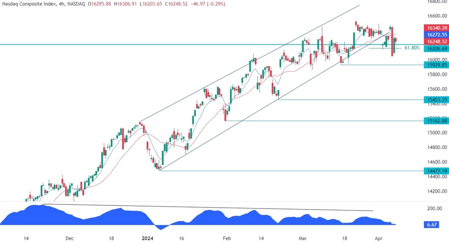 Nasdaq Composite Technical Analysis