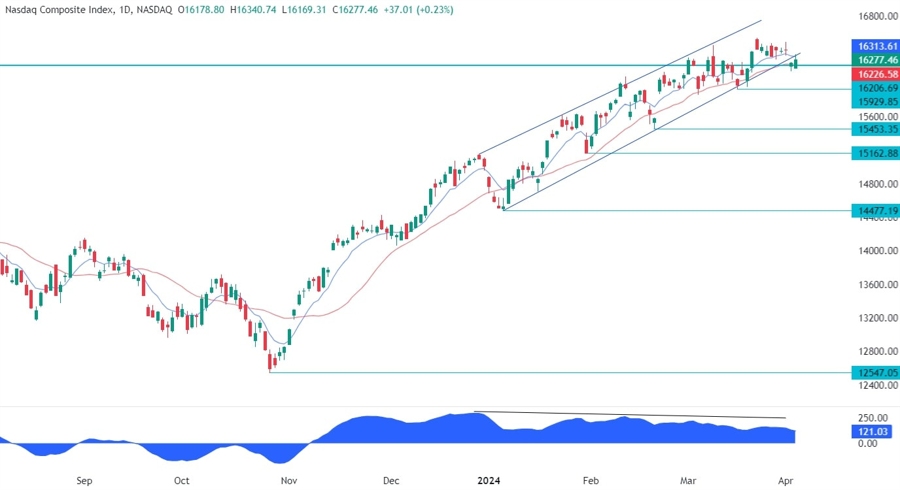 Nasdaq Composite Technical Analysis