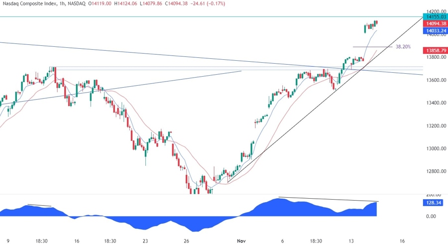 Nasdaq Composite Technical Analysis