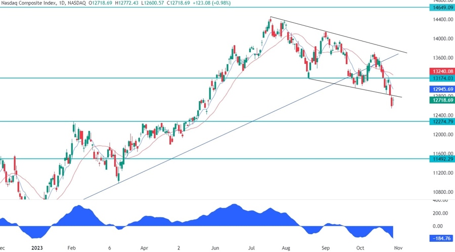 Nasdaq Composite Technical Analysis
