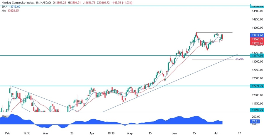 Nasdaq Composite Technical Analysis