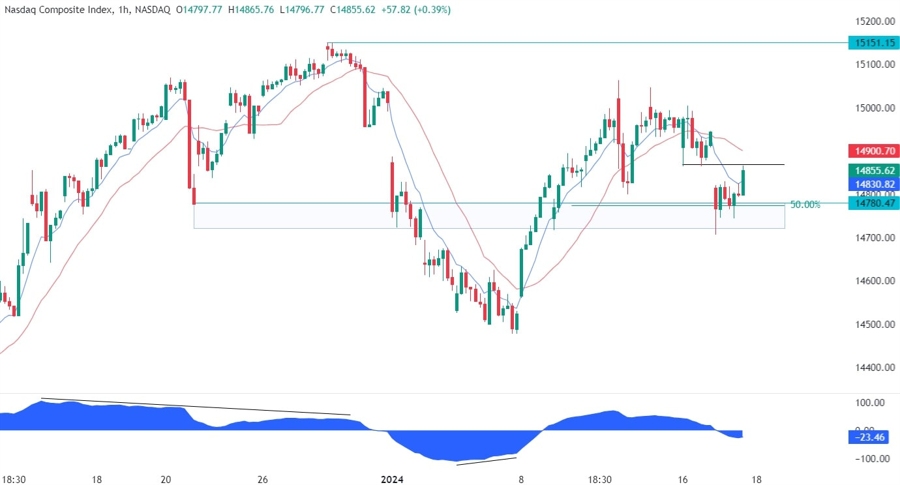 Nasdaq Composite Technical Analysis