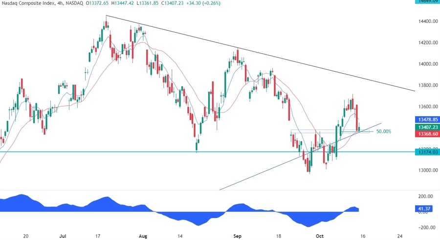 Nasdaq Composite Technical Analysis