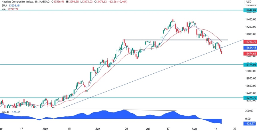 Nasdaq Composite Technical Analysis