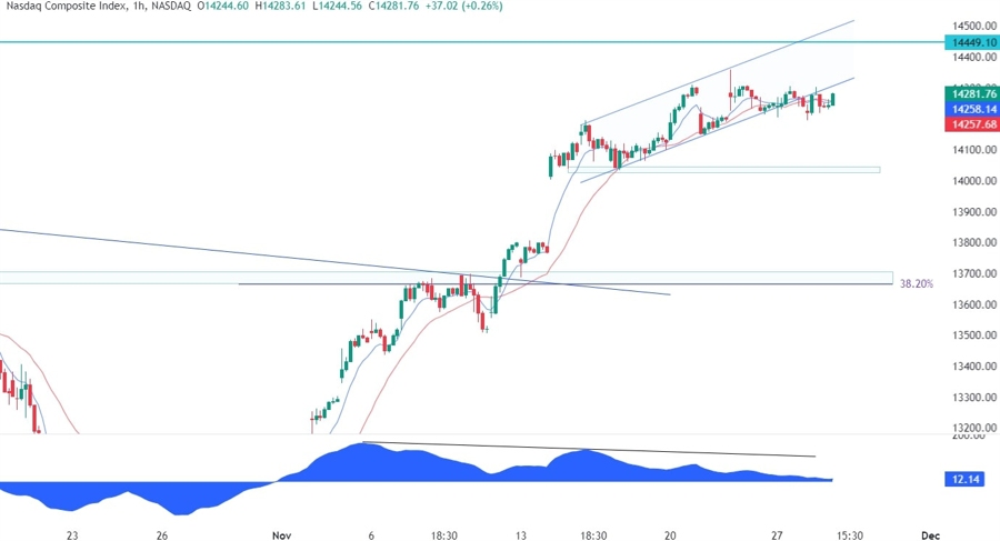 Nasdaq Composite Technical Analysis
