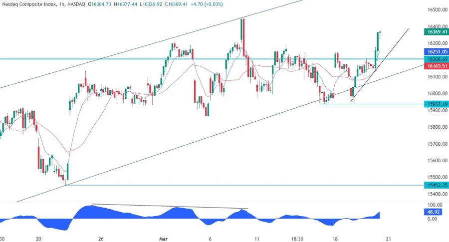 Nasdaq Composite Technical Analysis