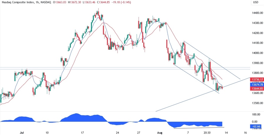 Nasdaq Composite Technical Analysis