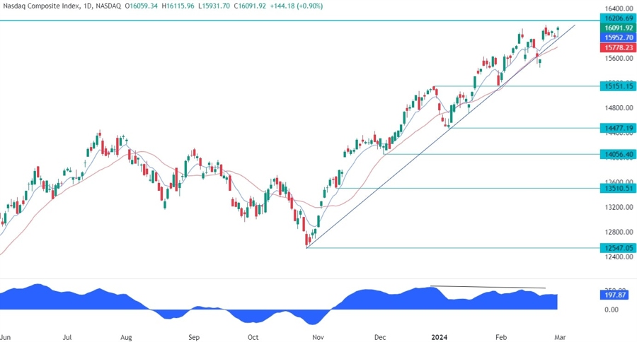 Nasdaq Composite Technical Analysis