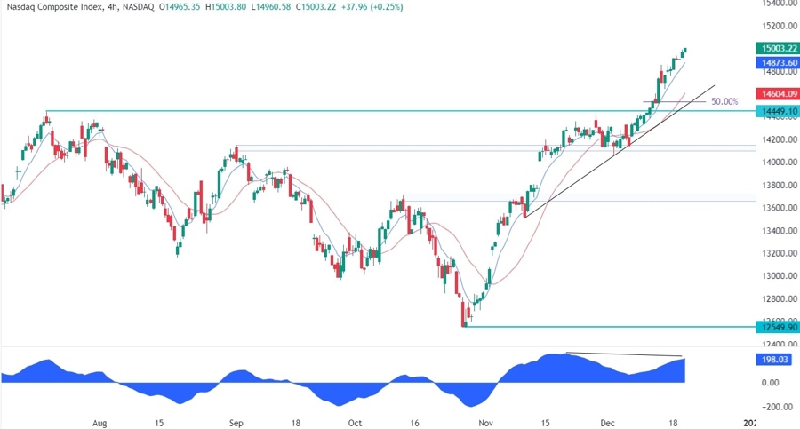 Nasdaq Composite Technical Analysis