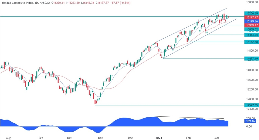 Nasdaq Composite Technical Analysis