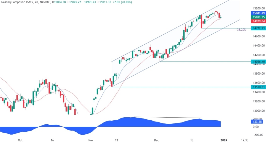 Nasdaq Composite Technical Analysis