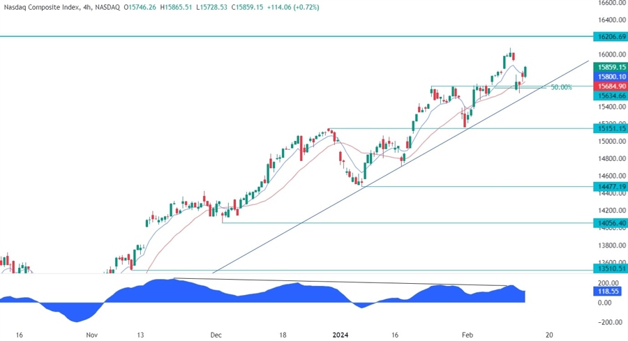 Nasdaq Composite Technical Analysis